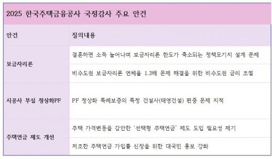 2025년 국회 정무위원회에서 나온 주택금융공사 관련 주요 현안