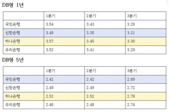 확정급여형(DB형) 퇴직연금 올해 분기별 수익률 추이 (단위: %)