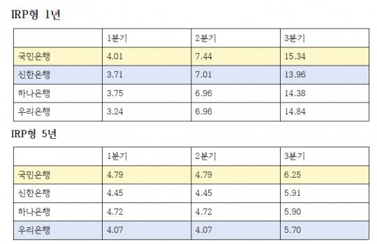 IRP형 퇴직연금 올해 분기별 수익률 추이 (단위: %)