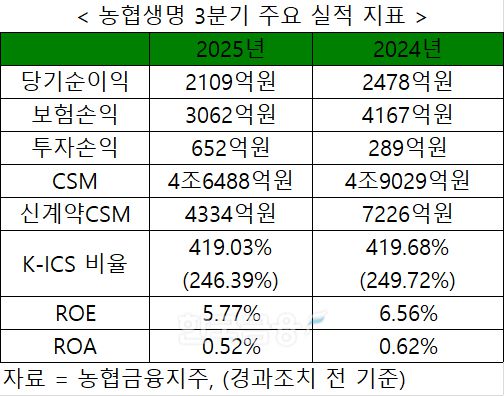 자료 = 농협금융지주