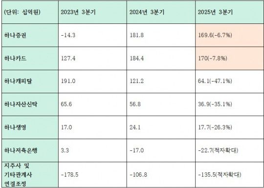2025년 3분기 누적 하나금융그룹 주요 비은행 계열사 당기순이익 변동 추이 (단위: 십억원)