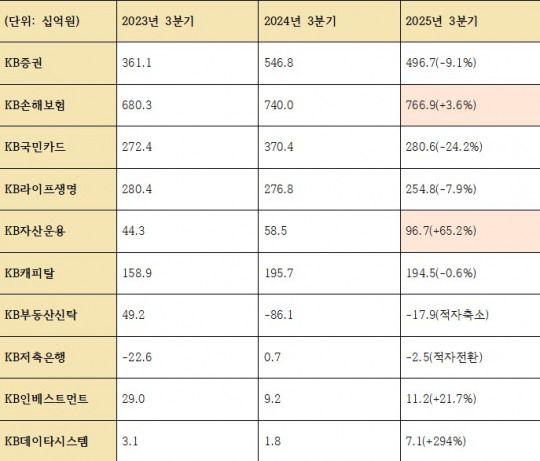 2025년 3분기 누적 KB금융그룹 비은행 계열사 당기순이익 변동 추이 (단위: 십억원)