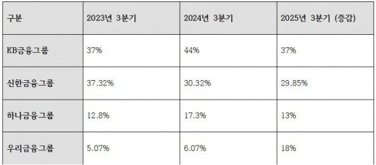 2025년 3분기 기준 4대금융그룹 비은행 기여도 추이