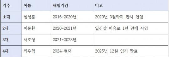 역대 케이뱅크 행장