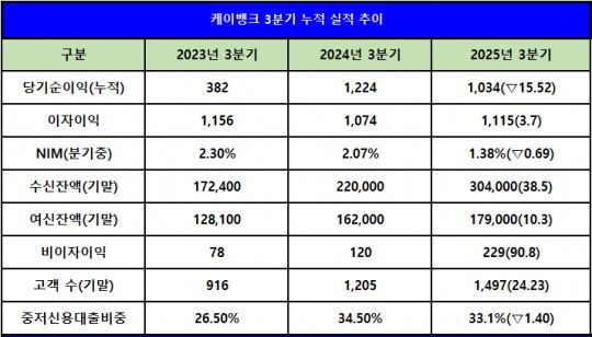 단위 : 억 원, %, %p