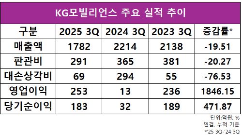 자료=KG모빌리언스