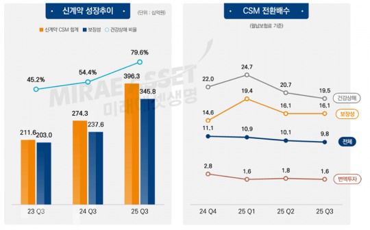 자료 = 미래에셋생명