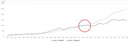 한국 대외금융자산 및 대외금융부채 추이./출처=한국은행