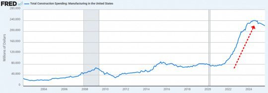 미국 제조업 건설 투자액./출처=Fred