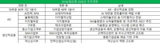 농협은행 2026년 조직개편안 주요 내용