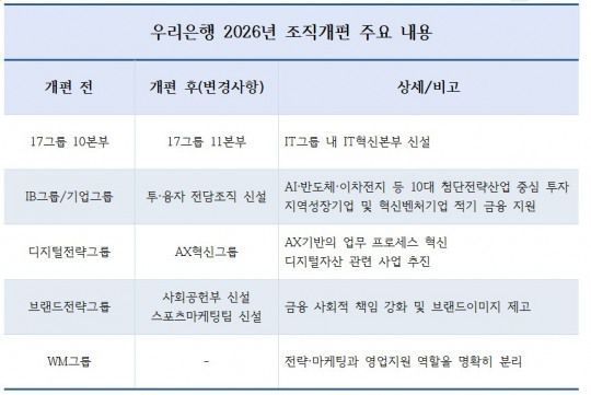 우리은행 2026년 조직개편 주요 내용