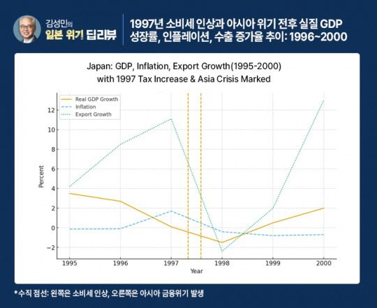 ▲1997년 소비세 인상과 아시아 위기 전후 실질 GDP 성장률, 인플레이션, 수출 증가율 추이: 1996~2000