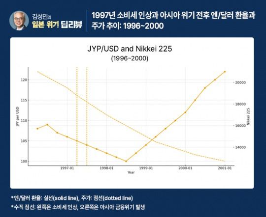 ▲1997년 소비세 인상과 아시아 위기 전후 엔/달러 환율과 주가 추이: 1996~2000
