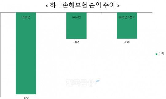 자료 = 하나손해보험, 단위 : 억 원