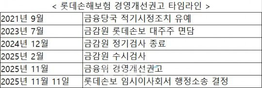 자료 = 금융위원회, 롯데손보