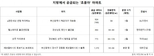 지방에서 공급되는 '초품아' 아파트./자료제공=부동산R114 및 각 사