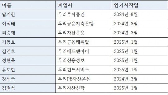 1년 유임이 결정된 우리금융 계열사 CEO들