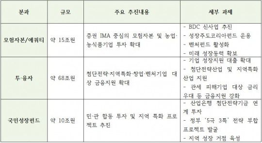 농협금융그룹 생산적금융 프로젝트 주요 내용