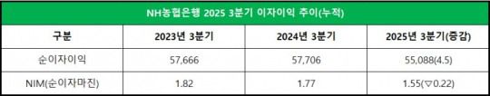 농협은행 2025년 3분기 이자이익 추이 / 단위: 억원, %