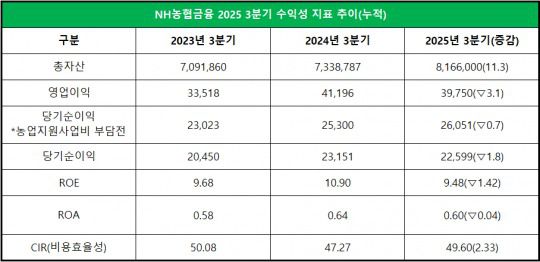 농협금융 2025년 3분기 수익성 관련 지표 / 단위: 억원, %