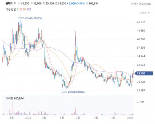 위메이드 최근 1년간 주가 추이. / 사진=네이버페이