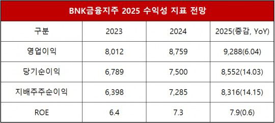 단위 : 억 원, %, %p