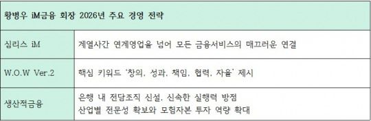 2026년 신년사에서 드러난 황병우 iM금융 회장 주요 경영전략