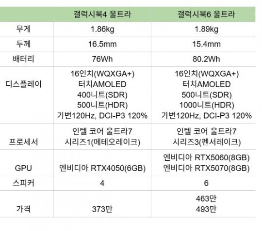 램 32GB, 스토리지 1TB 기준