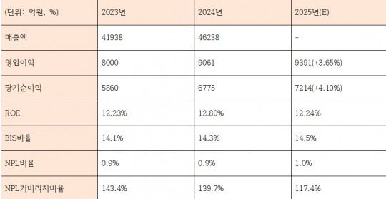 최근 3년 JB금융지주 수익성 및 건전성 관련 지표 (2025년은 추정치) (단위: 억원, %)