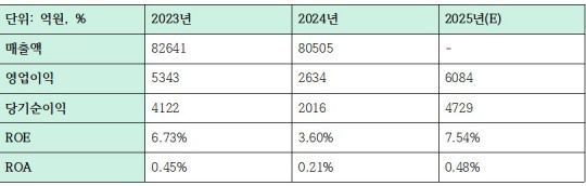 iM금융지주 주요 실적 추이 (2025년 추정치) (단위: 억원, %)