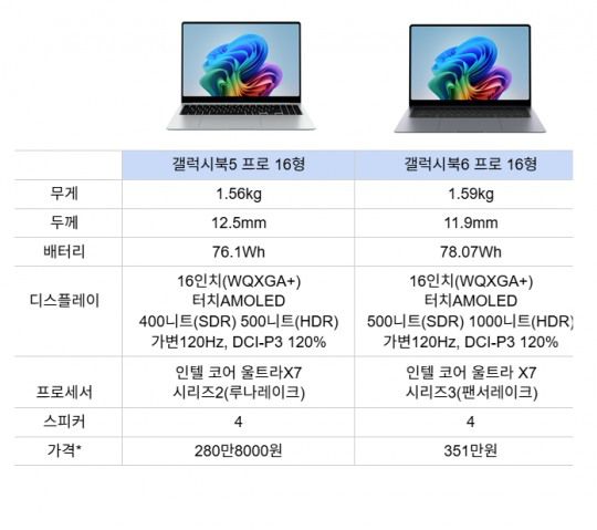 램 32GB, 스토리지 1TB 기준.