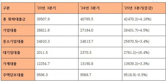 2025년 3분기 경남은행 대출 관련 지표 (단위: 십억원)