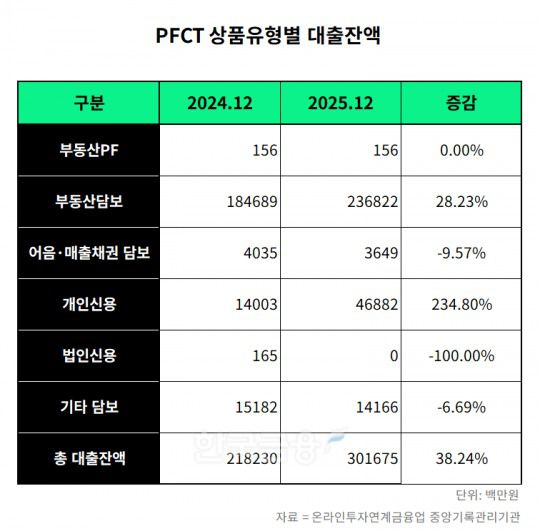 피에프씨테크놀로지스 2024-2025년 상품유형별 대출잔액 표./표 = 김다민 기자