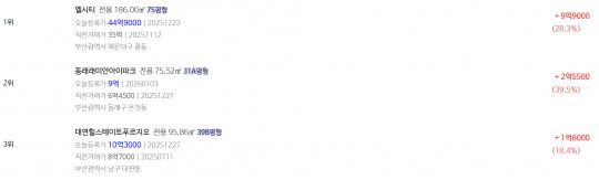 19일 부산 지역에서 신고가를 기록한 아파트./자료제공=집순위