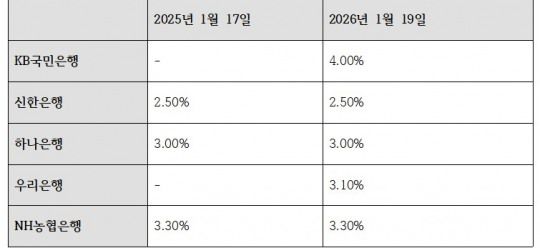 5대은행 파킹통장 상품 금리 변동 추이