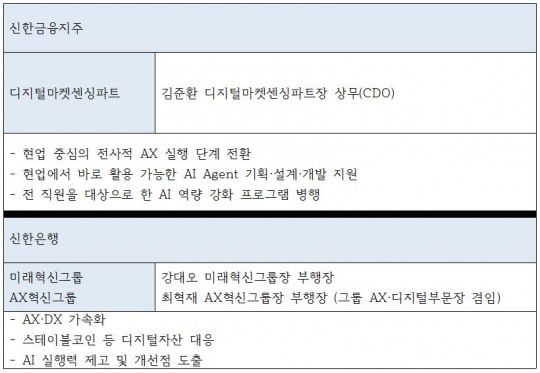 신한금융그룹, 신한은행 AX 관련 조직 및 수장, 과제