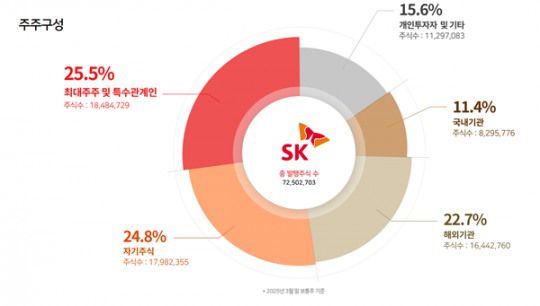 SK 주주구성 2025년 3월 기준. 출처=SK 홈페이지