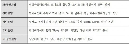 머니무브 방어를 위한 5대 은행 주요 전략