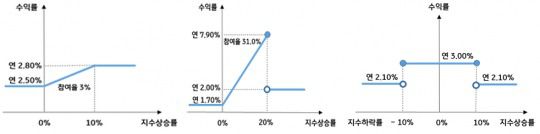 지난해 국민은행이 판매한 'KB Star 지수연동예금'의 수익률 예시 표. 왼쪽부터 최저이율보장형, 고수익목표형, 범위수익추구형 / 사진제공=KB국민은행