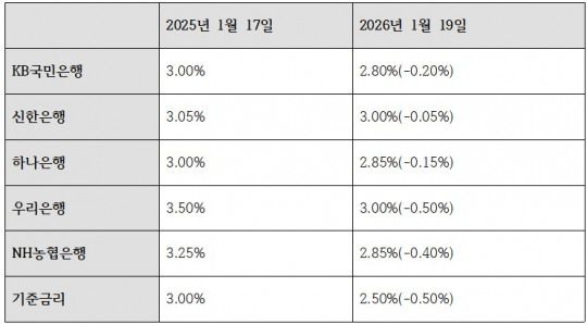 5대은행 정기예금 상품 금리 증감 추이