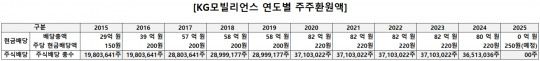 자료=KG모빌리언스