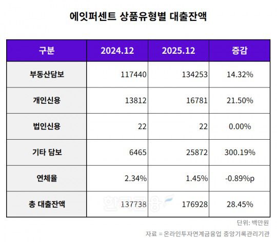 에잇퍼센트 2024-2025년 상품유형별 대출잔액 표./표 = 김다민 기자