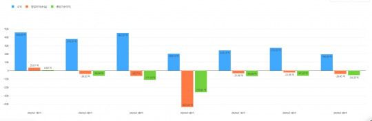 컴투스홀딩스 최근 1년간 분기별 실적. / 사진=딥서치