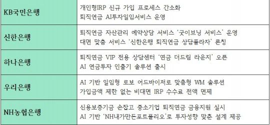 은행별 퇴직연금 영토확장 전략