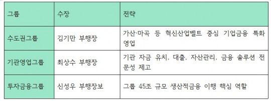 iM뱅크 기업금융, 생산적금융 이행 관련 주요 조직 및 수장, 전략