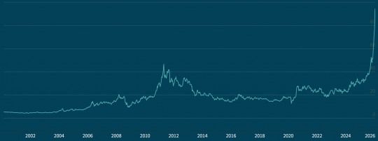 국제 금 시세(위)와 은 시세 2020.1~2026.1. 출처=런던귀금속시장협회(LBMA)
