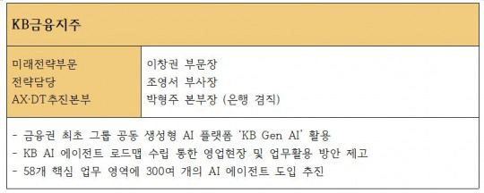 KB금융그룹 AX 관련 부문 및 담당 조직 수장, 주요 전략