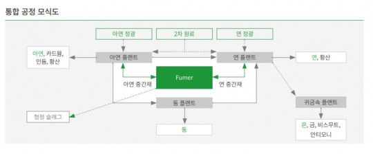 고려아연 통합 공정 모식도. 출처=고려아연