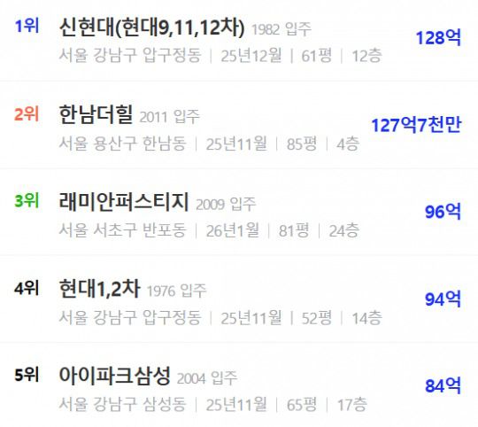 전국 최고가 아파트 순위./자료제공=아실