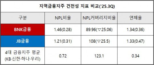 단위 : %, %p *(증감, YoY)